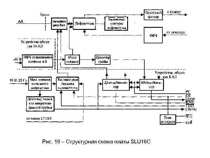  Рис. 19 – Структурная схема платы SLU 16 C 