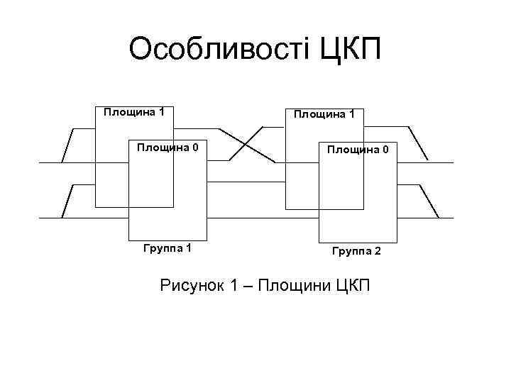 Особливості ЦКП Площина 1 Площина 0 Группа 1 Группа 2 Рисунок 1 – Площини