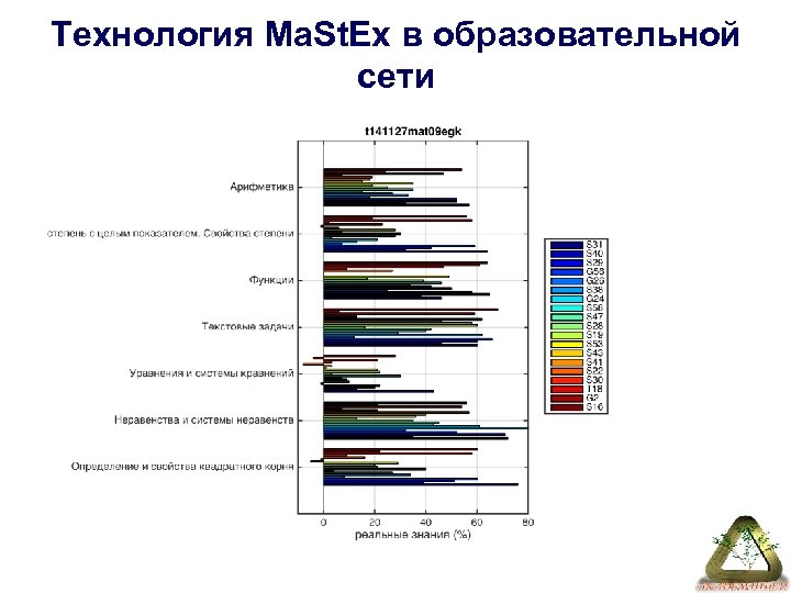 Технология Ma. St. Ex в образовательной сети 