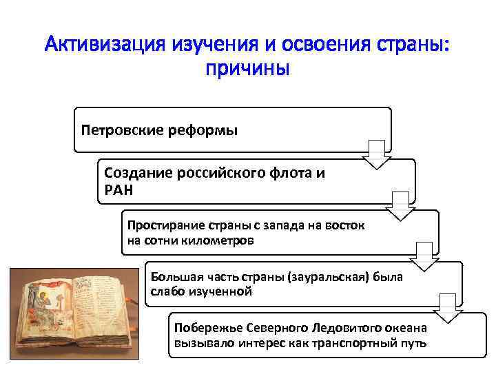 Активизация изучения и освоения страны: причины Петровские реформы Создание российского флота и РАН Простирание