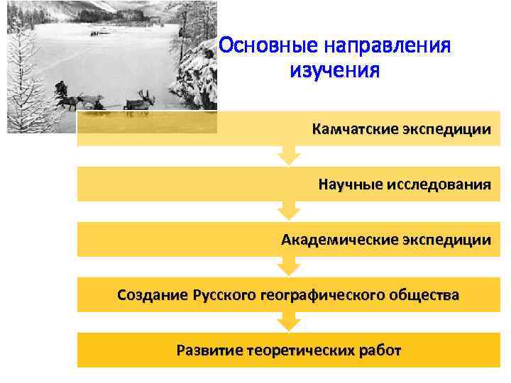 Основные направления изучения Камчатские экспедиции Научные исследования Академические экспедиции Создание Русского географического общества Развитие