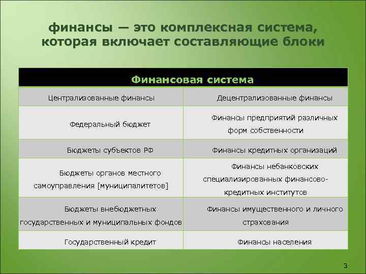 финансы — это комплексная система, которая включает составляющие блоки Финансовая система Централизованные финансы Федеральный