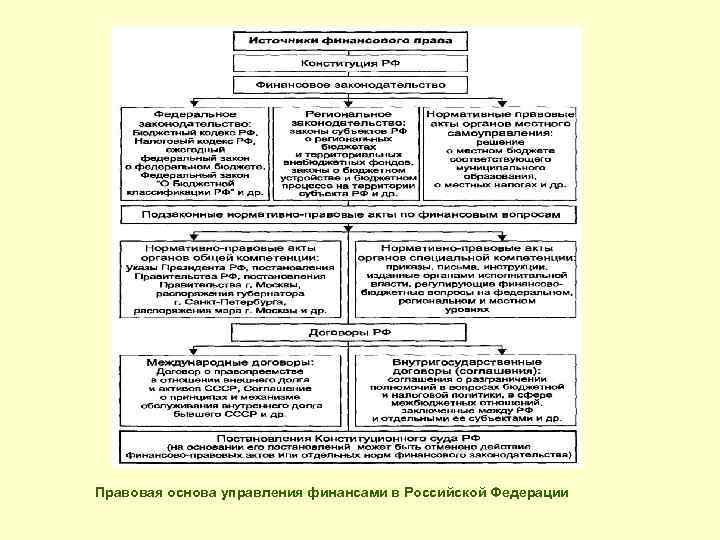 Правовая основа управления финансами в Российской Федерации 