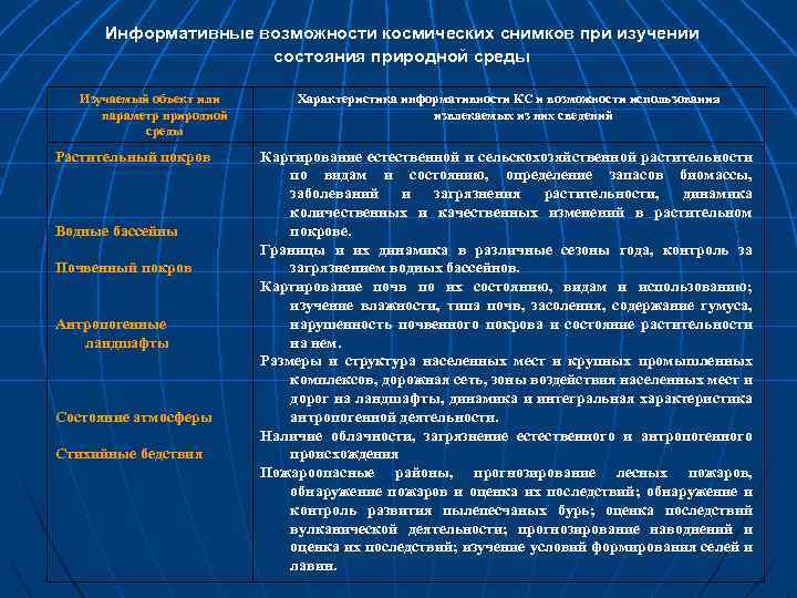 Информативные возможности космических снимков при изучении состояния природной среды Изучаемый объект или параметр природной