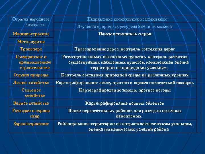 Отрасль народного хозяйства Направление космических исследований Изучение природных ресурсов Земли из космоса Машиностроение Поиск