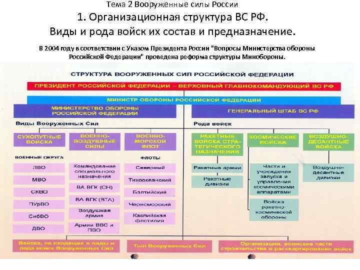 Тема 2 Вооруженные силы России 1. Организационная структура ВС РФ. Виды и рода войск