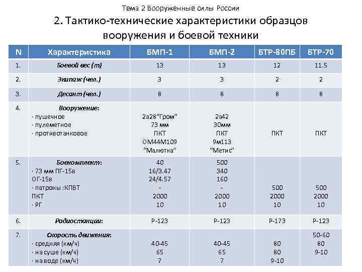  Тема 2 Вооруженные силы России 2. Тактико технические характеристики образцов вооружения и боевой