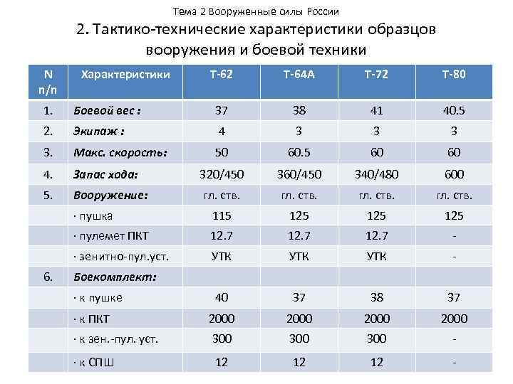 Технические характеристики образец. Тактико-технические характеристики со вс РФ. ТТХ техники РФ таблица. ТТХ техники России таблица. Таблица ТТХ оружия вс РФ.