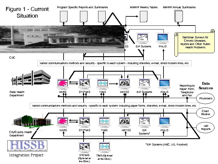 Figure 1 - Current Situation Program Specific Reports and Summaries HARS STD*MIS TIMS MMWR