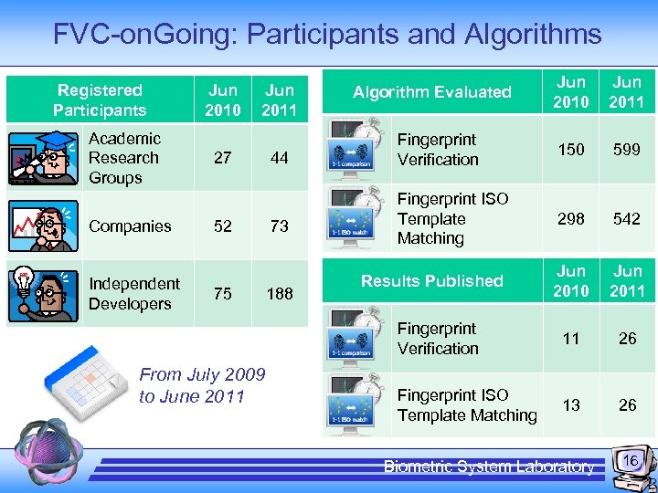 FVC-on. Going: Participants and Algorithms Academic Research Groups Companies Independent Developers Jun 2010 Jun