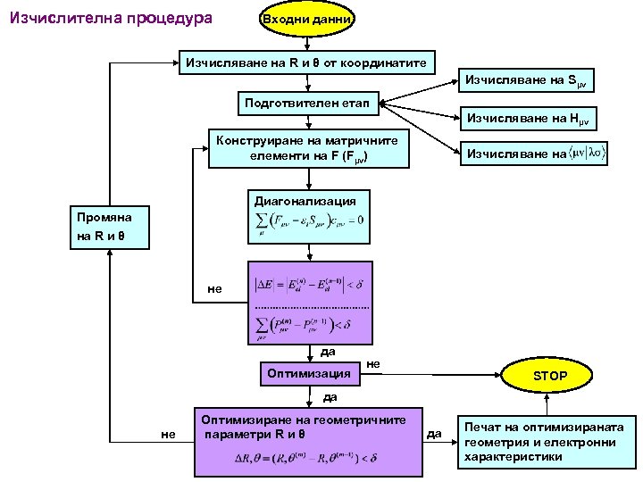Изчислителна процедура Входни данни Изчисляване на R и θ от координатите Изчисляване на Sμν