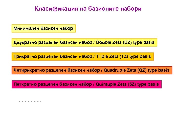 Класификация на базисните набори Минимален базисен набор Двукратно разцепен базисен набор / Double Zeta