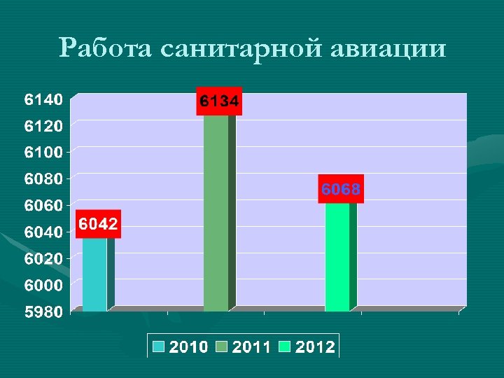 Работа санитарной авиации 
