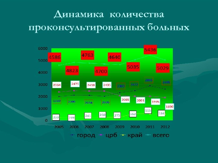 Динамика количества проконсультированных больных 