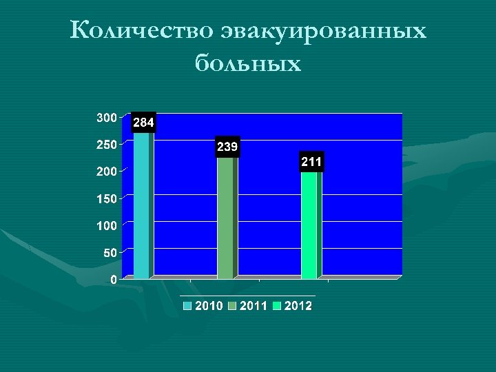 Количество эвакуированных больных 