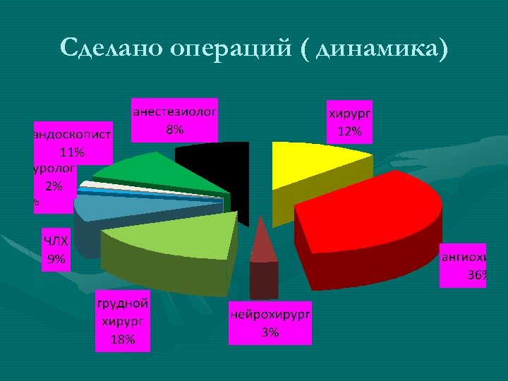 Статистика операции. Структура хирургической операции. Статистика хирургических операций. Структура хирургического вмешательства. Статистика хирургических вмешательств.