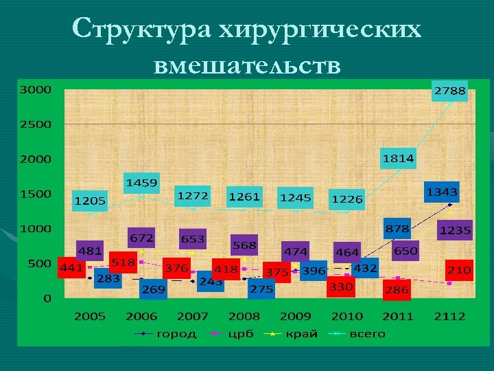 Структура хирургических вмешательств 