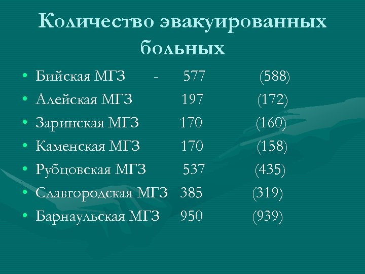 Количество эвакуированных больных • • Бийская МГЗ Алейская МГЗ Заринская МГЗ Каменская МГЗ Рубцовская
