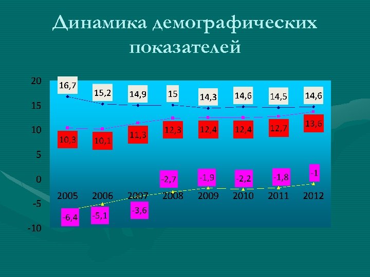 Динамика демографических показателей 