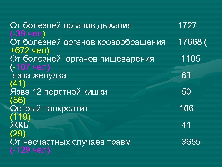 От болезней органов дыхания (-39 чел) От болезней органов кровообращения +672 чел) От болезней