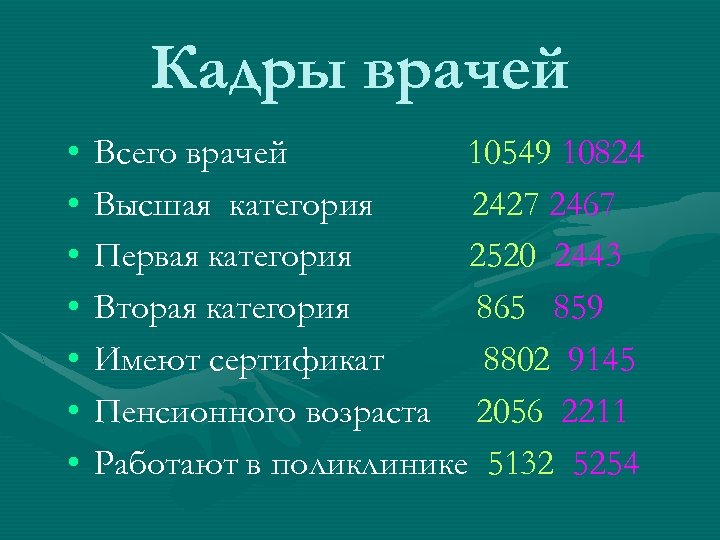 Кадры врачей • • Всего врачей 10549 10824 Высшая категория 2427 2467 Первая категория