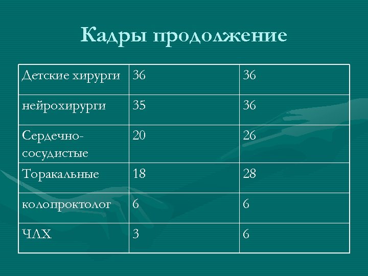 Кадры продолжение Детские хирурги 36 36 нейрохирурги 35 36 Сердечнососудистые Торакальные 20 26 18