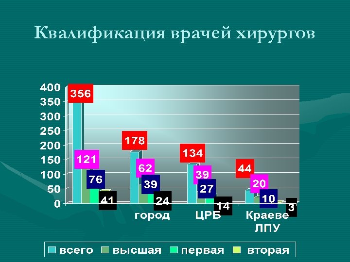 Квалификация врачей хирургов 