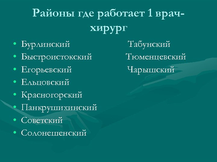Районы где работает 1 врачхирург • • Бурлинский Быстроистокский Егорьевский Ельцовский Красногорский Панкрушихинский Советский
