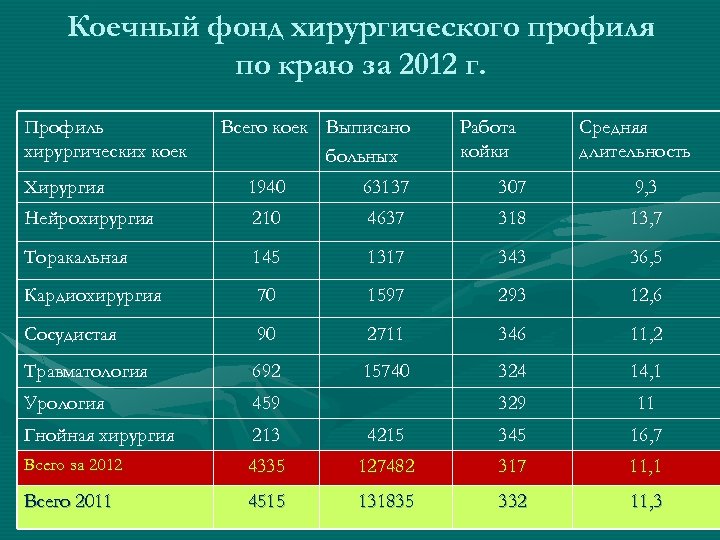 Коечный фонд хирургического профиля по краю за 2012 г. Профиль хирургических коек Всего коек