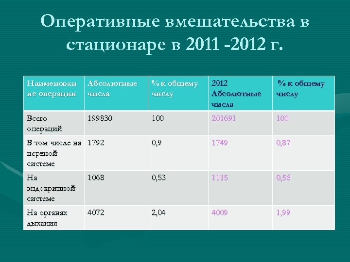 Оперативные вмешательства в стационаре в 2011 -2012 г. Наименован ие операции Абсолютные числа %