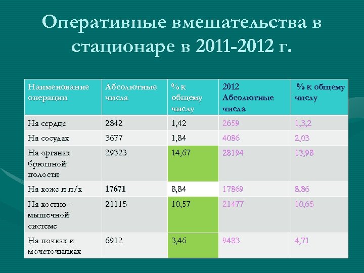 Оперативные вмешательства в стационаре в 2011 -2012 г. Наименование операции Абсолютные числа %к общему