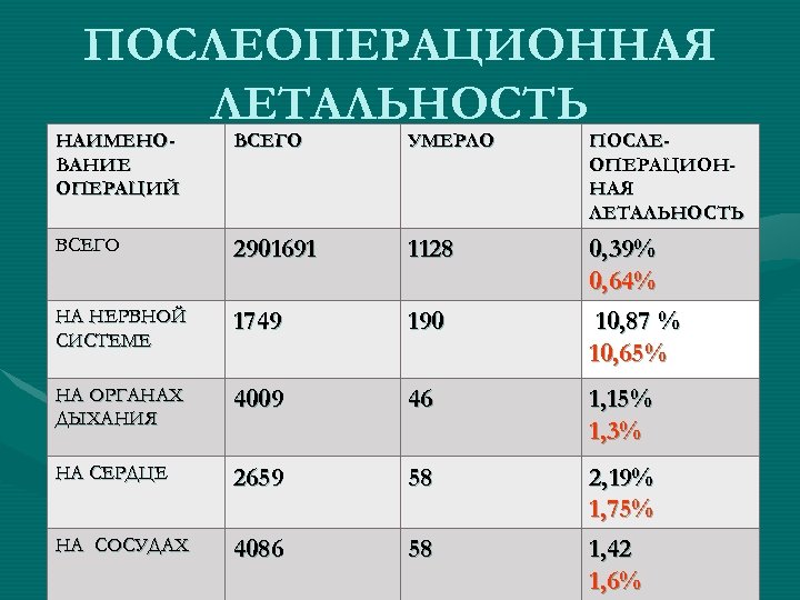 ПОСЛЕОПЕРАЦИОННАЯ ЛЕТАЛЬНОСТЬ НАИМЕНОВАНИЕ ОПЕРАЦИЙ ВСЕГО УМЕРЛО ПОСЛЕОПЕРАЦИОННАЯ ЛЕТАЛЬНОСТЬ ВСЕГО 2901691 1128 НА НЕРВНОЙ СИСТЕМЕ