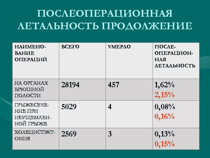 ПОСЛЕОПЕРАЦИОННАЯ ЛЕТАЛЬНОСТЬ ПРОДОЛЖЕНИЕ НАИМЕНОВАНИЕ ОПЕРАЦИЙ ВСЕГО УМЕРЛО ПОСЛЕОПЕРАЦИОННАЯ ЛЕТАЛЬНОСТЬ НА ОРГАНАХ БРЮШНОЙ ПОЛОСТИ 28194
