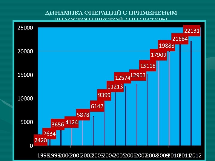 ДИНАМИКА ОПЕРАЦИЙ С ПРИМЕНЕНИМ ЭНДОСКОПИЧЕСКОЙ АППАРАТУРЫ 