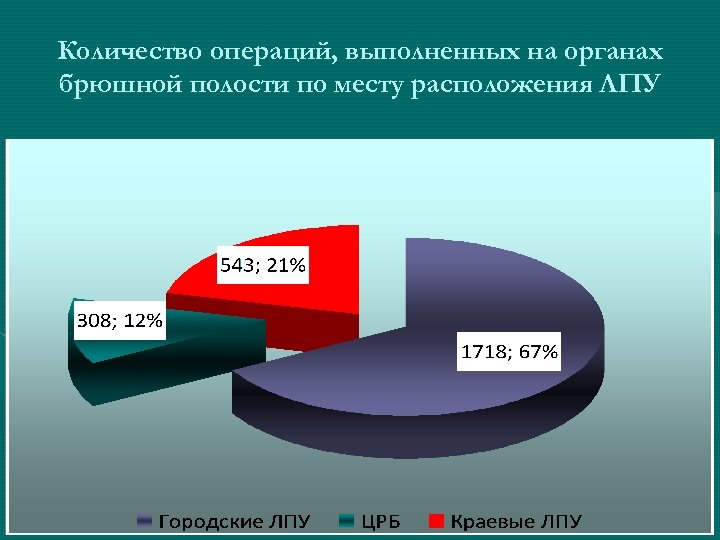 Количество операций, выполненных на органах брюшной полости по месту расположения ЛПУ 