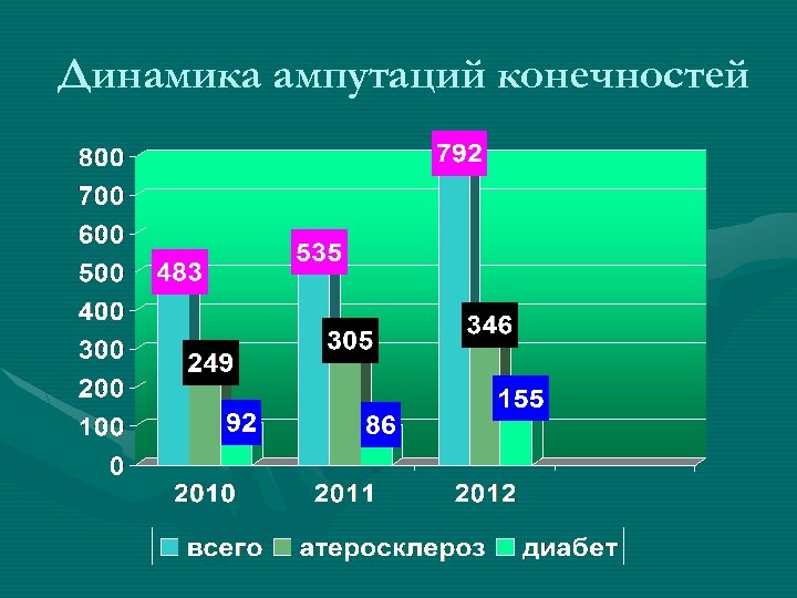 Динамика ампутаций конечностей 