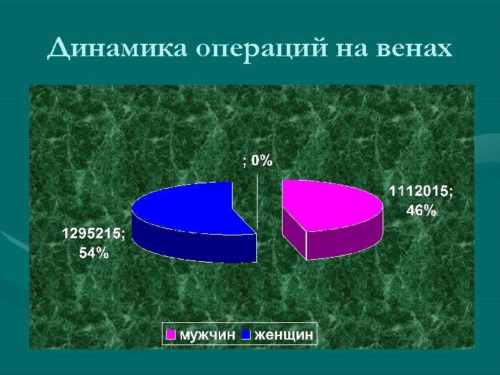 Динамика операций на венах 