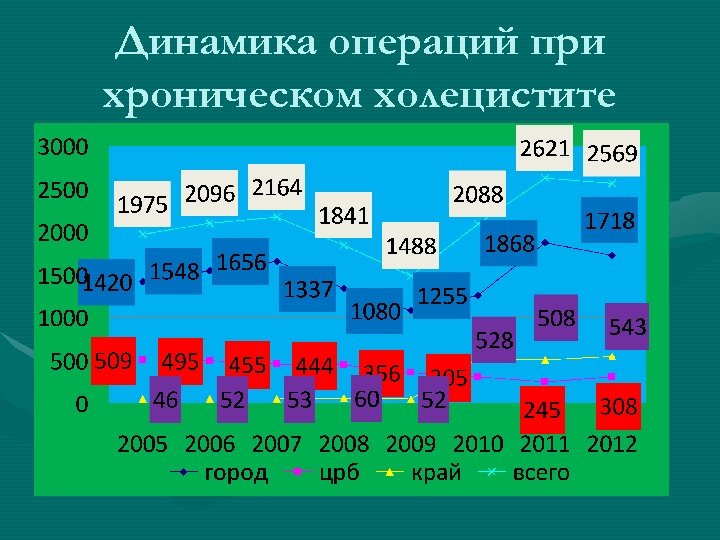 Динамика операций при хроническом холецистите 