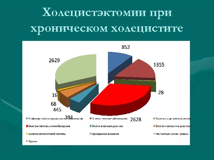 Холецистэктомии при хроническом холецистите 