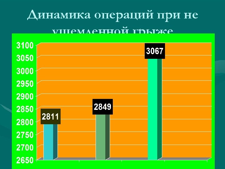 Динамика операций при не ущемленной грыже 