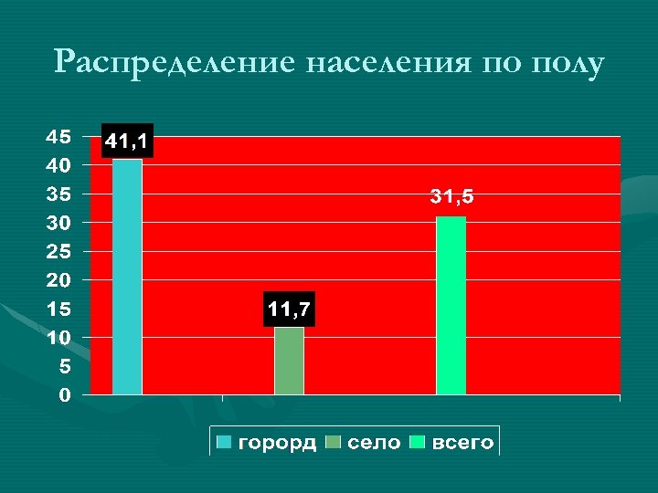 Распределение населения по полу 