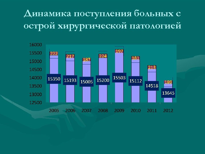 Динамика поступления больных с острой хирургической патологией 
