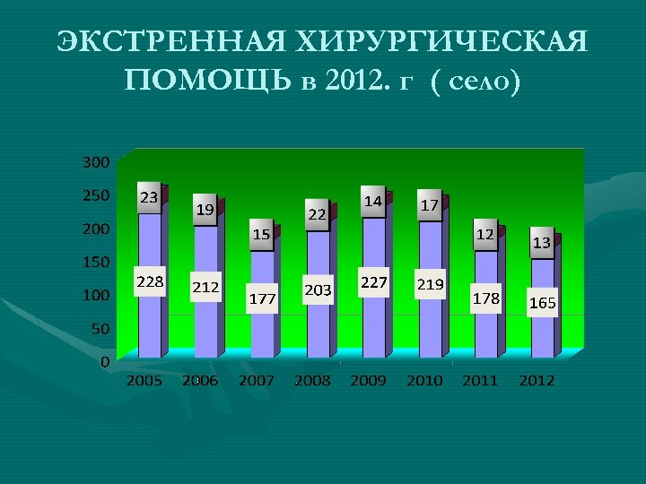 ЭКСТРЕННАЯ ХИРУРГИЧЕСКАЯ ПОМОЩЬ в 2012. г ( село) 