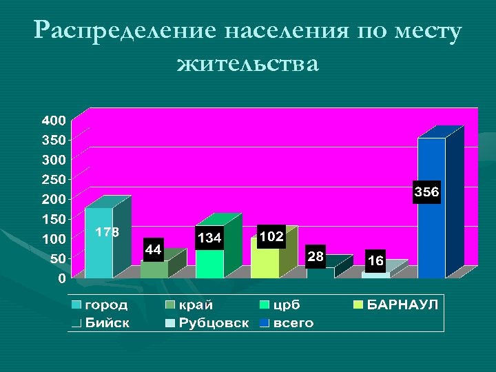 Распределение населения по месту жительства 