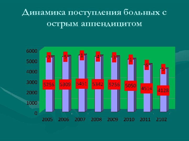 Динамика поступления больных с острым аппендицитом 