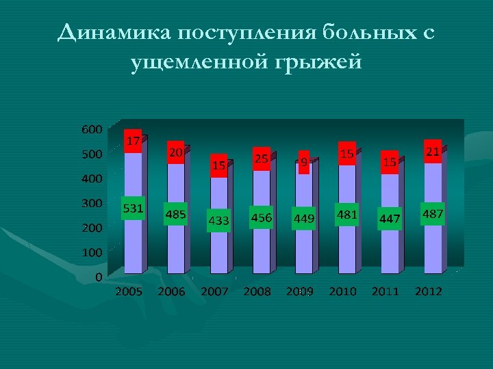 Динамика поступления больных с ущемленной грыжей 