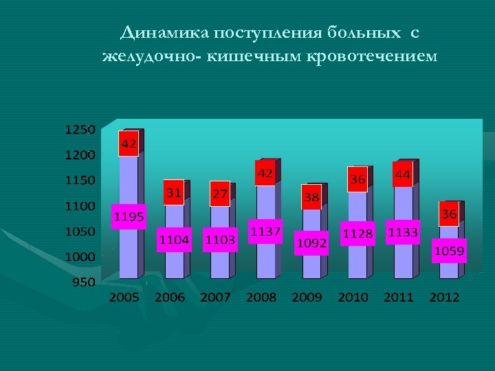 Динамика поступления больных с желудочно- кишечным кровотечением 
