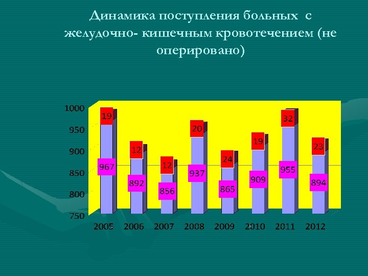 Динамика поступления больных с желудочно- кишечным кровотечением (не оперировано) 