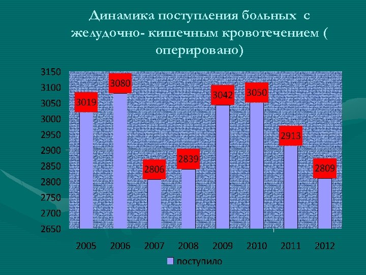 Динамика поступления больных с желудочно- кишечным кровотечением ( оперировано) 