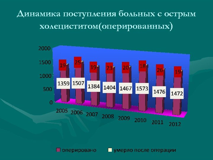 Динамика поступления больных с острым холециститом(оперированных) 